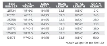Lines Scientific Anglers Sonar Titan Hover/Sink 2/Sink 4 Fly Line 5 Lines Scientific Anglers Sonar Titan Hover/Sink 2/Sink 4 Fly Line