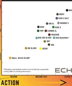 Echo Epr Fly Rod Rods 7 Echo Epr Fly Rod Rods