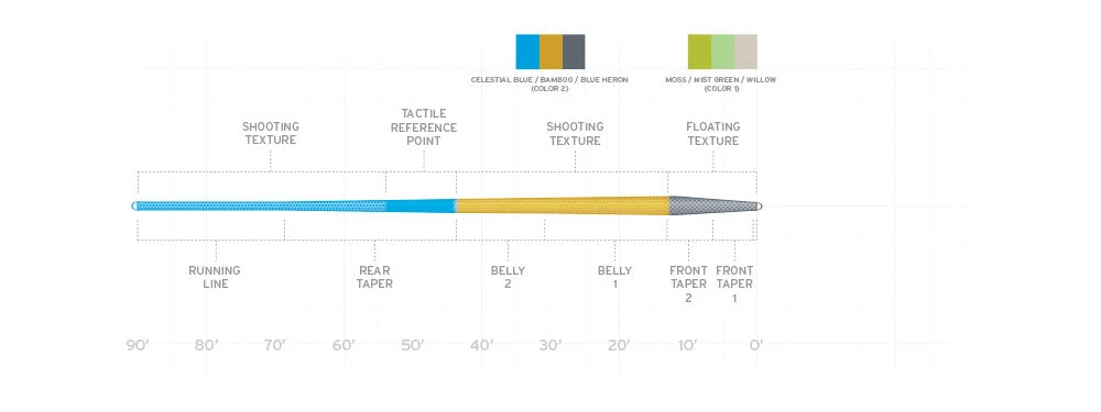 Lines Scientific Anglers Amplitude Trout Fly Line 4 Lines Scientific Anglers Amplitude Trout Fly Line