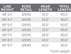 Scientific Anglers Amplitude Mpx Fly Line