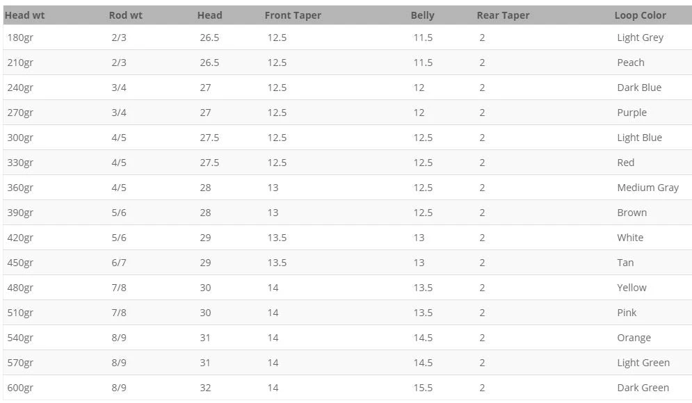 Lines Airflo Rage Floating Shooting Head 5 Lines Airflo Rage Floating Shooting Head